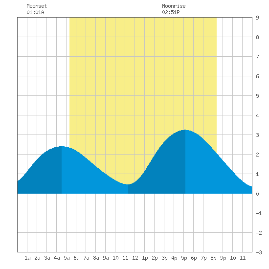 Westerly tide chart for Friday, July 8, 2022