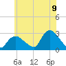 Westerly tide chart for Saturday, July 9, 2022