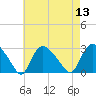 Westerly tide chart for Saturday, August 13, 2022