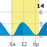 Westerly tide chart for Sunday, August 14, 2022