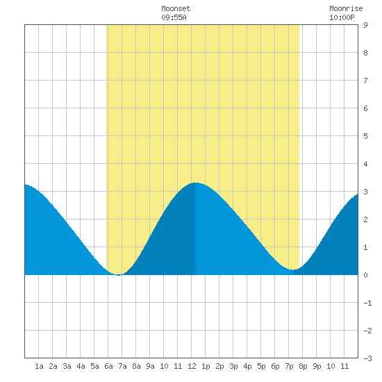 Westerly tide chart for Monday, August 15, 2022