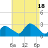 Westerly tide chart for Thursday, August 18, 2022
