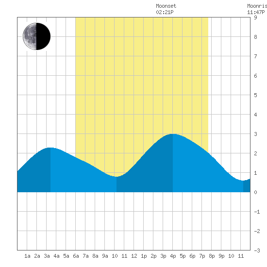 Westerly tide chart for Friday, August 19, 2022