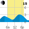 Westerly tide chart for Friday, August 19, 2022