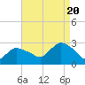Westerly tide chart for Saturday, August 20, 2022