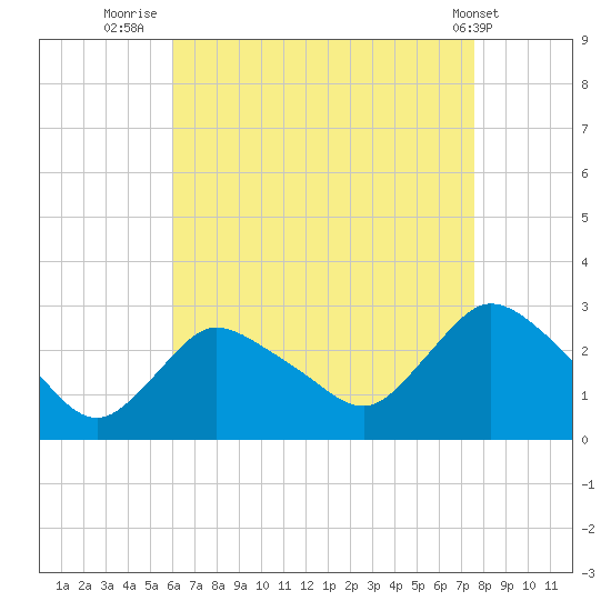 Westerly tide chart for Wednesday, August 24, 2022