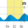 Westerly tide chart for Thursday, August 25, 2022