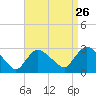Westerly tide chart for Friday, August 26, 2022