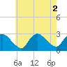 Westerly tide chart for Tuesday, August 2, 2022