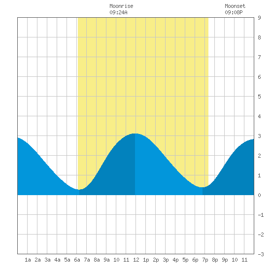 Westerly tide chart for Tuesday, August 30, 2022