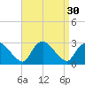 Westerly tide chart for Tuesday, August 30, 2022