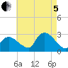 Westerly tide chart for Friday, August 5, 2022