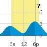 Westerly tide chart for Sunday, August 7, 2022