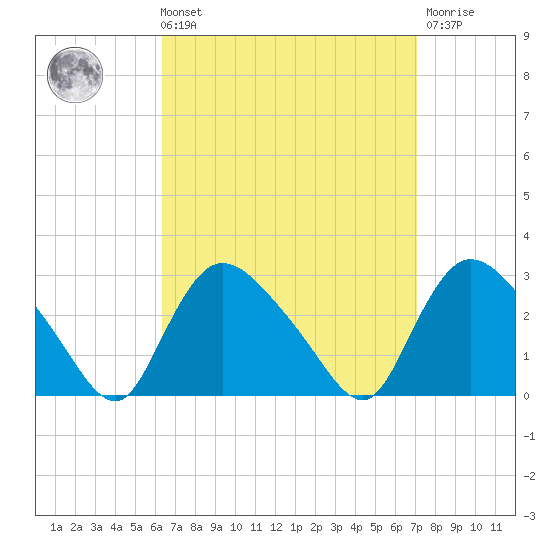 Westerly tide chart for Saturday, September 10, 2022