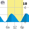 Westerly tide chart for Saturday, September 10, 2022