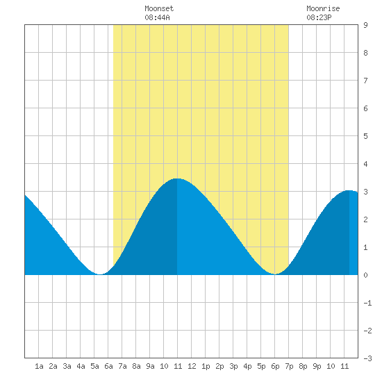 Westerly tide chart for Monday, September 12, 2022