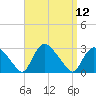 Westerly tide chart for Monday, September 12, 2022