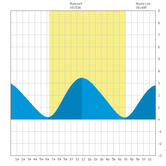 Westerly tide chart for Tuesday, September 13, 2022