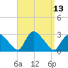 Westerly tide chart for Tuesday, September 13, 2022