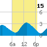 Westerly tide chart for Thursday, September 15, 2022