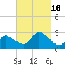 Westerly tide chart for Friday, September 16, 2022