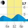 Westerly tide chart for Saturday, September 17, 2022
