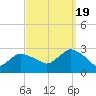 Westerly tide chart for Monday, September 19, 2022