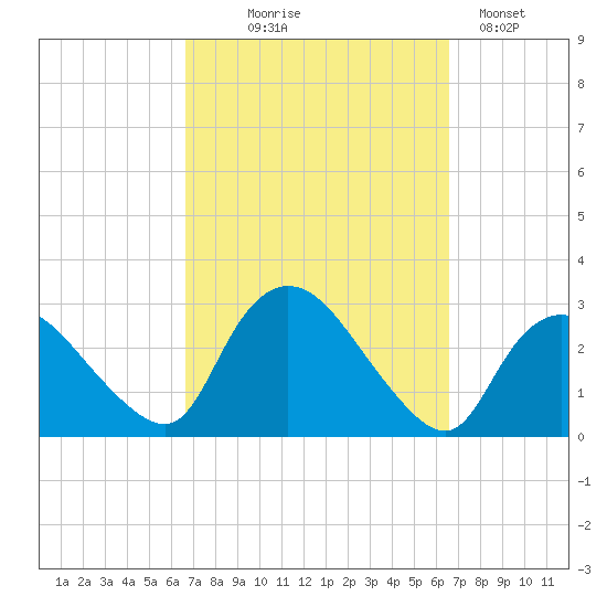 Westerly tide chart for Wednesday, September 28, 2022
