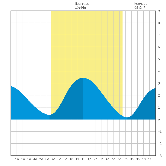Westerly tide chart for Thursday, September 29, 2022