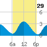 Westerly tide chart for Thursday, September 29, 2022