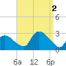 Westerly tide chart for Friday, September 2, 2022