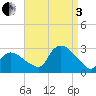 Westerly tide chart for Saturday, September 3, 2022