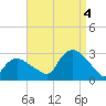 Westerly tide chart for Sunday, September 4, 2022