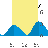 Westerly tide chart for Wednesday, September 7, 2022
