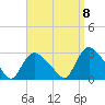 Westerly tide chart for Thursday, September 8, 2022