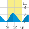 Westerly tide chart for Tuesday, October 11, 2022