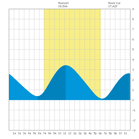 Westerly tide chart for Wednesday, October 12, 2022