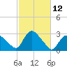 Westerly tide chart for Wednesday, October 12, 2022
