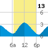 Westerly tide chart for Thursday, October 13, 2022