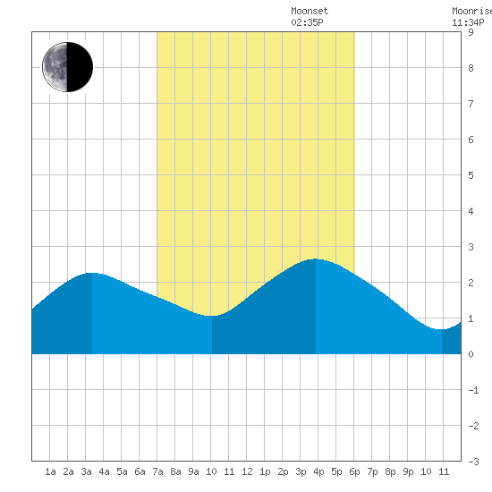 Westerly tide chart for Monday, October 17, 2022