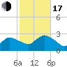 Westerly tide chart for Monday, October 17, 2022
