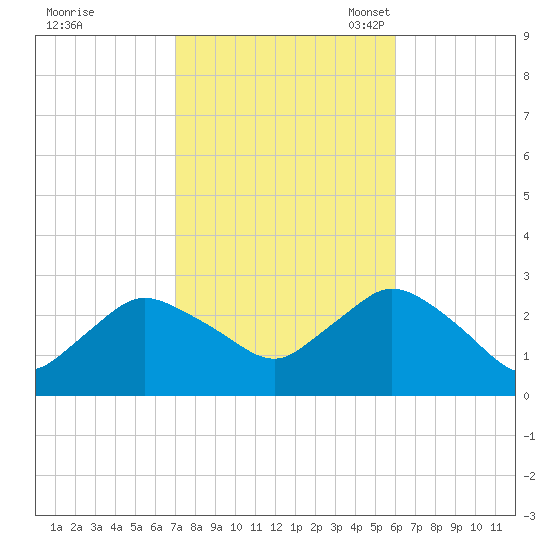 Westerly tide chart for Wednesday, October 19, 2022