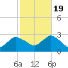 Westerly tide chart for Wednesday, October 19, 2022