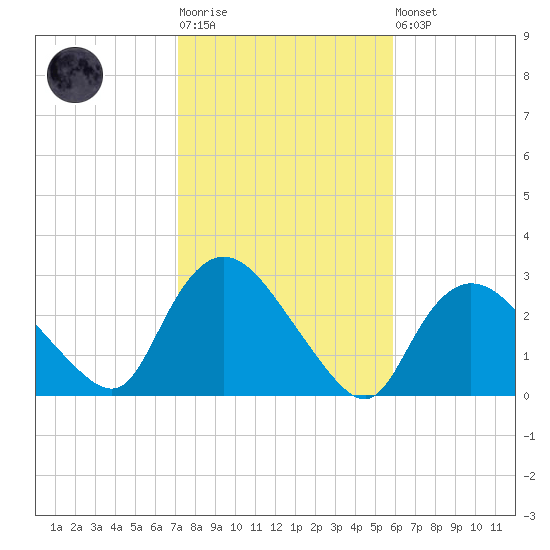 Westerly tide chart for Tuesday, October 25, 2022