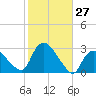 Westerly tide chart for Thursday, October 27, 2022