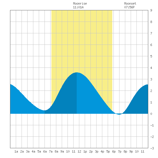 Westerly tide chart for Friday, October 28, 2022