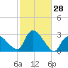 Westerly tide chart for Friday, October 28, 2022