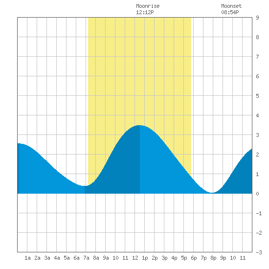 Westerly tide chart for Saturday, October 29, 2022