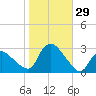 Westerly tide chart for Saturday, October 29, 2022
