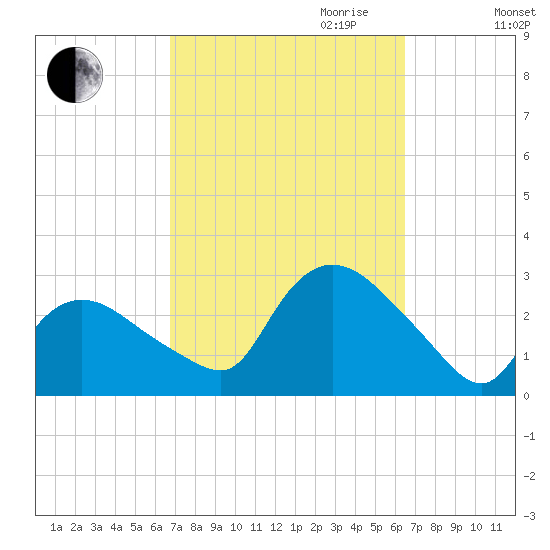 Westerly tide chart for Sunday, October 2, 2022